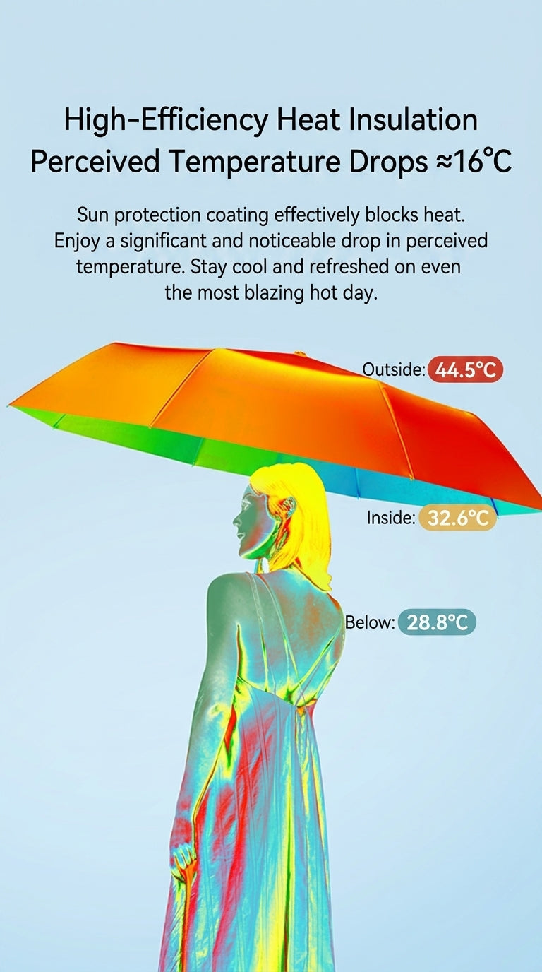 UPF 50+ sun umbrella providing instant cooling. Dual-layer fabric with 95 percent UVA blockage for skincare-level sun protection.