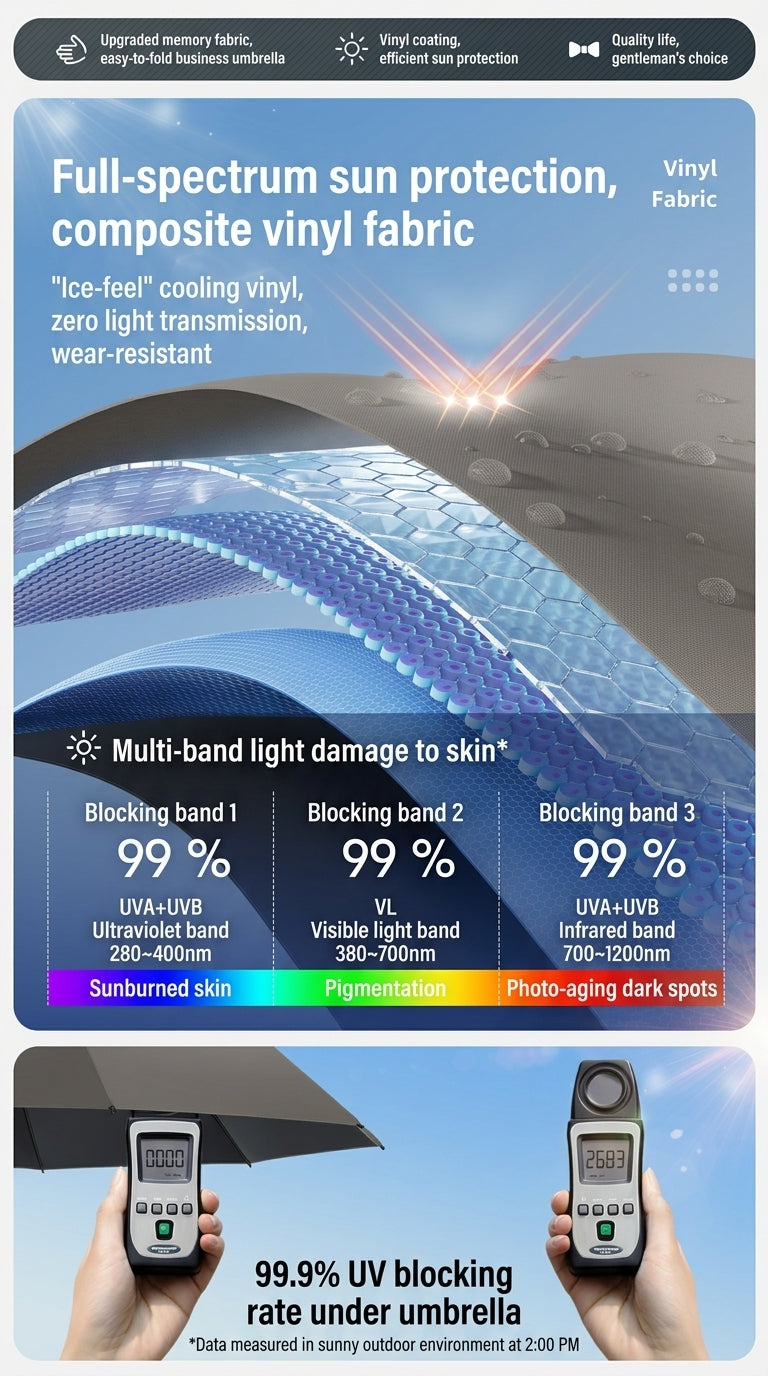 Full spectrum sun protection diagram for compact umbrella with black vinyl coating and UV blocking